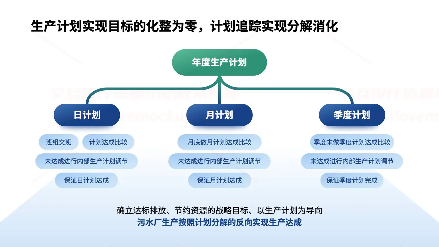 绿色高端组织结构、项目汇报、职场晋升PPT模板源文件